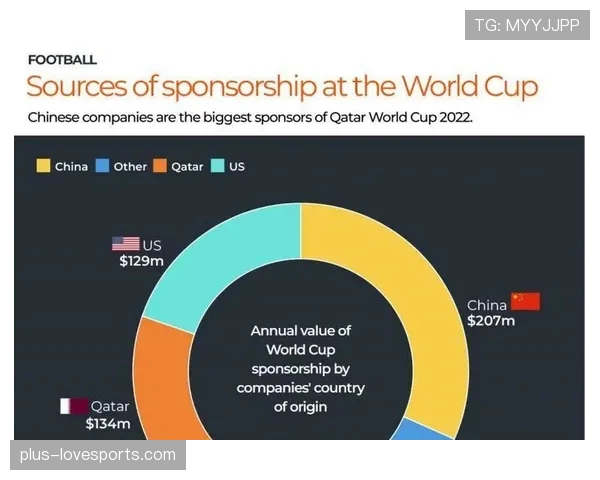 2026世界杯扩军后世界杯商业价值如何提升